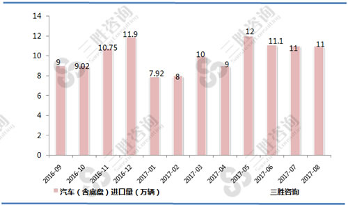 8月中国汽车（含底盘）进口量统计