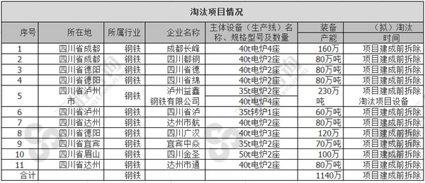 四川省地方冶金控股集团有限公司淘汰项目情况