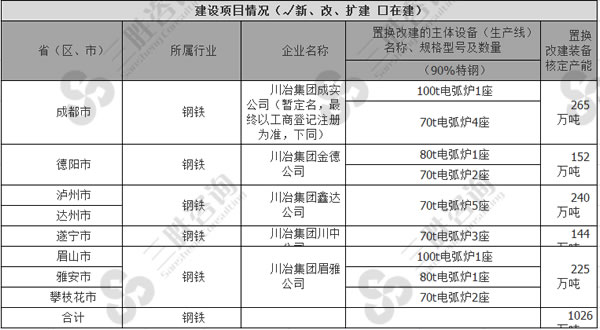 四川省地方冶金控股集团有限公司建设项目情况