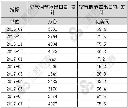 7月中国空气调节器出口数据统计