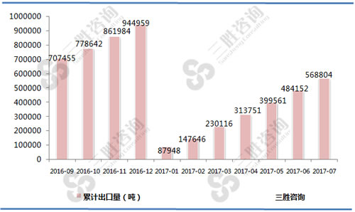 7月中国医药品出口量统计