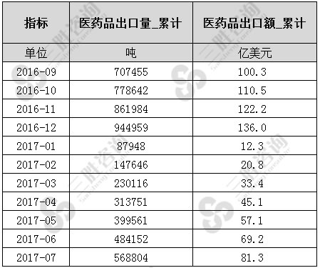 7月中国医药品出口数据统计