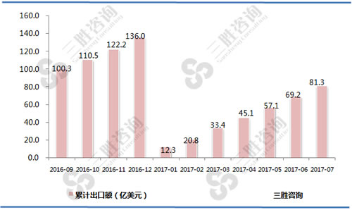7月中国医药品出口额统计
