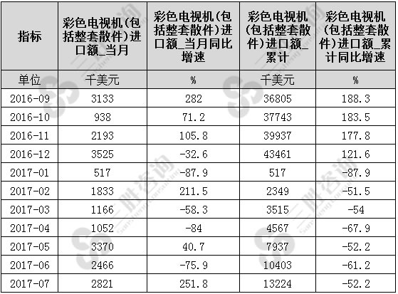 7月中国彩色电视机(包括整套散件)进口额统计