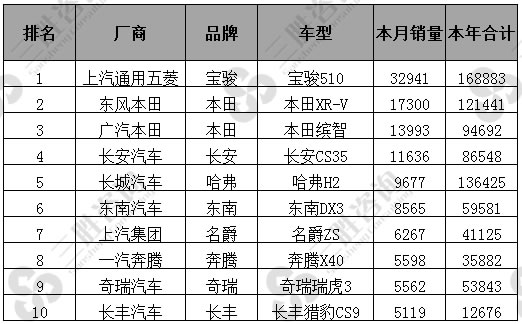 2017年8全国SUV销量AO级排名表