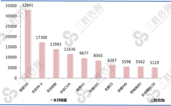 2017年8全国SUV销量AO级排行