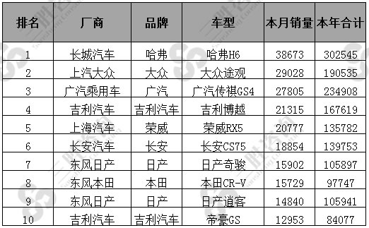 2017年8全国SUV销量A级排名表