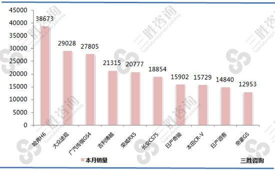 2017年8全国SUV销量A级排行