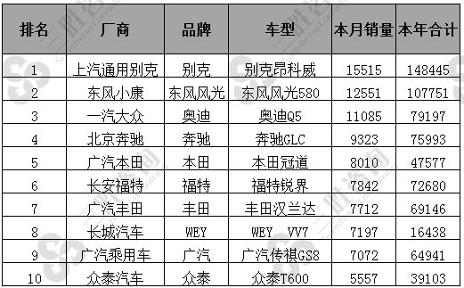 2017年8全国SUV销量B级排名表