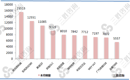 2017年8全国SUV销量B级排行