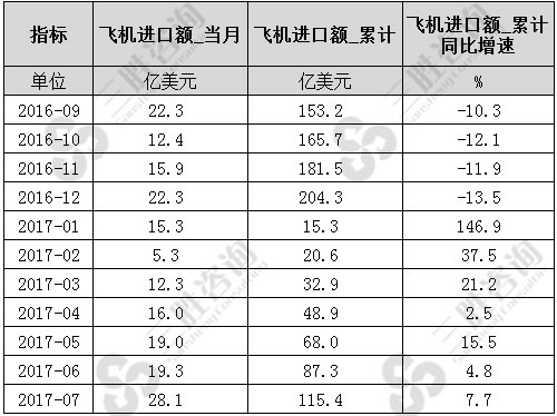 7月中国飞机进口额统计