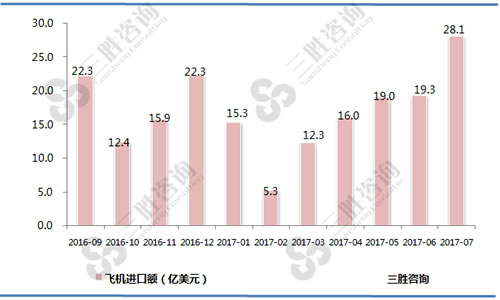 7月中国飞机进口额统计