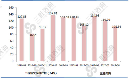 8月中国程控交换机产量统计