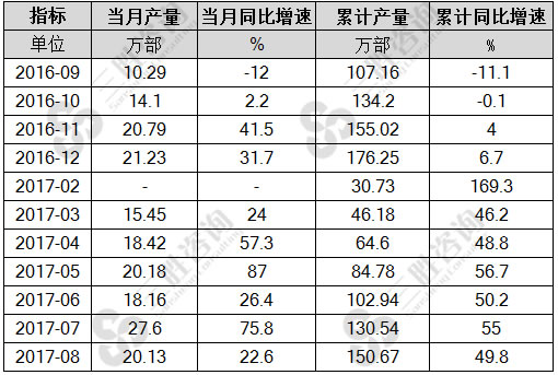 8月中国传真机产量统计