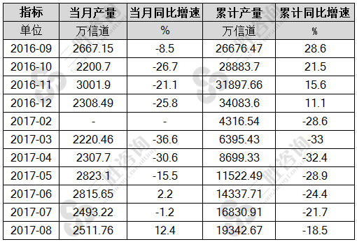 8月中国移动通信基站设备产量统计