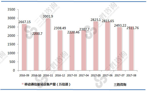 8月中国移动通信基站设备产量统计