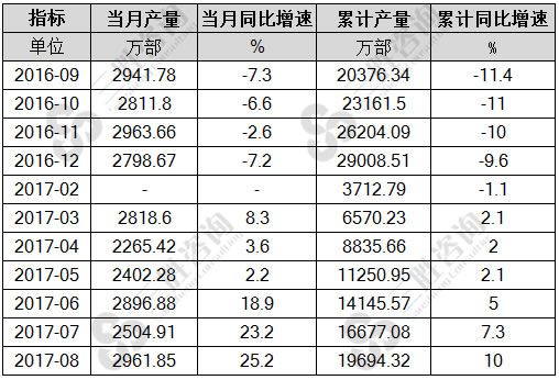 8月中国微型计算机设备产量统计