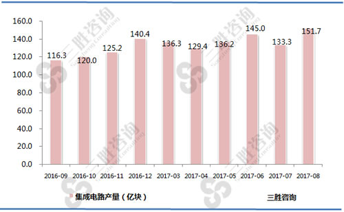 8月中国集成电路产量统计