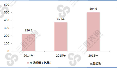 2014-2016年中国电子竞技行业市场规模