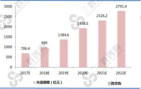 2017-2022年中国电子竞技行业市场规模预测