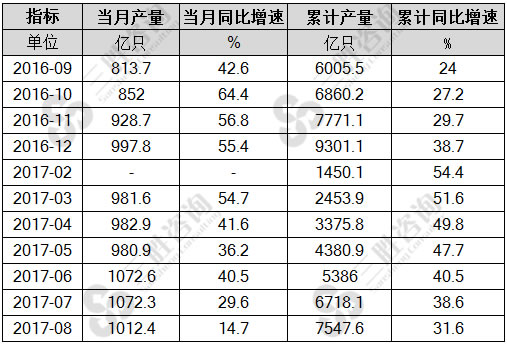 8月中国光电子器件产量统计