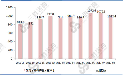 8月中国光电子器件产量统计