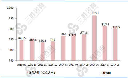 8月中国煤气产量统计