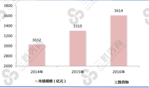 2014-2016年中国3C设备行业市场规模