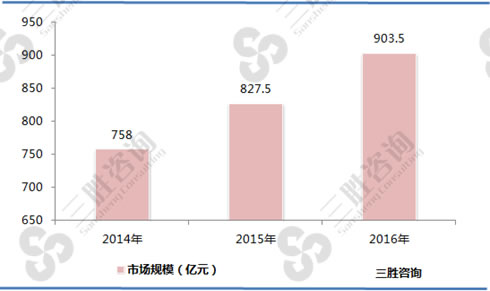 2014-2016年中国3C自动化设备市场规模
