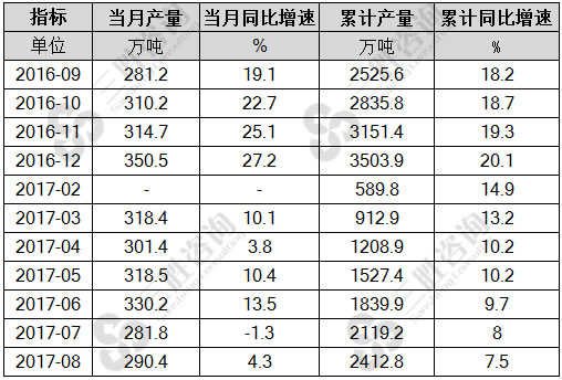 8月中国液化石油气产量统计