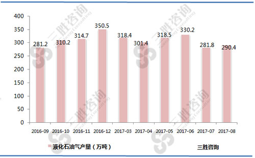 8月中国液化石油气产量统计