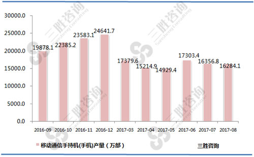 8月中国移动通信手持机(手机)产量统计