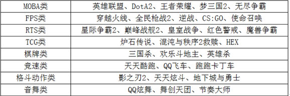 电子竞技游戏主要类别