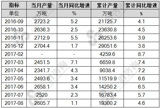 8月中国饲料产量统计