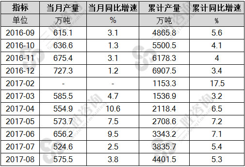 8月中国精制食用植物油产量统计