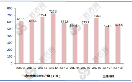 8月中国精制食用植物油产量统计