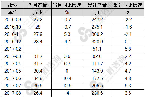 8月中国化学药品原药产量统计