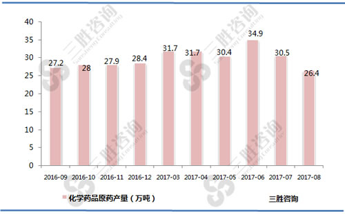 8月中国化学药品原药产量统计