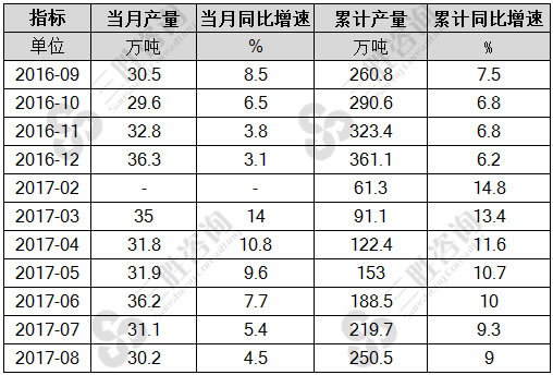 8月中国中成药产量统计