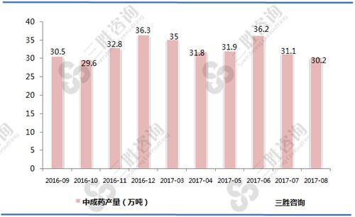 8月中国中成药产量统计