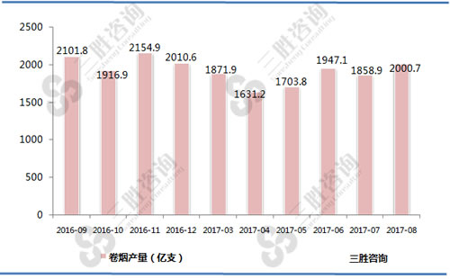 8月中国卷烟产量统计