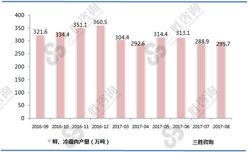 8月中国鲜、冷藏肉产量统计