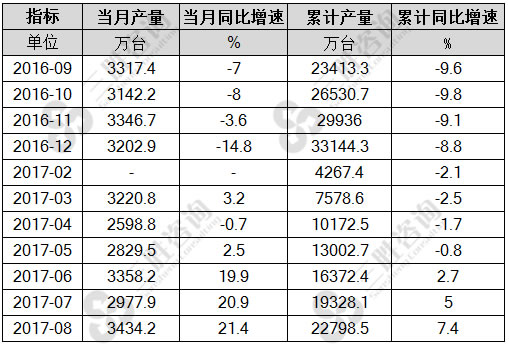 8月中国计算机整机产量统计