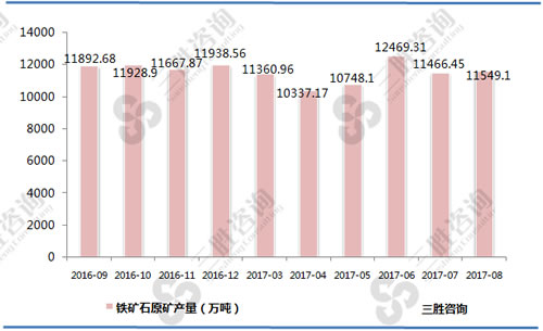 8月中国铁矿石原矿产量统计