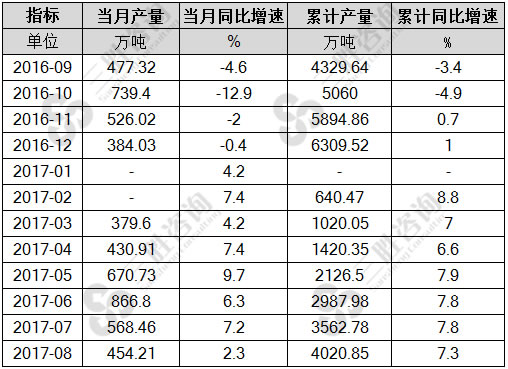 8月中国原盐产量统计