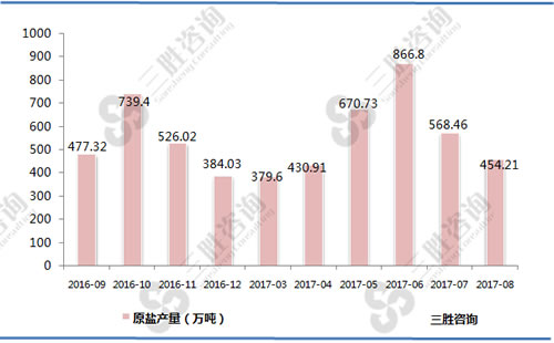 8月中国原盐产量统计