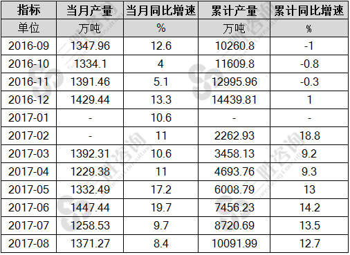 8月中国磷矿石(折含五氧化二磷30%)产量统计