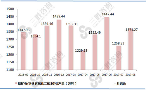 8月中国磷矿石(折含五氧化二磷30%)产量统计