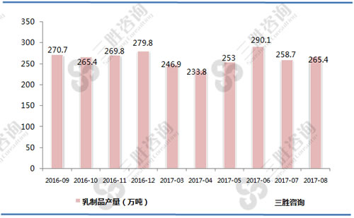 8月中国乳制品产量统计