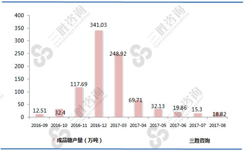 8月中国成品糖产量统计